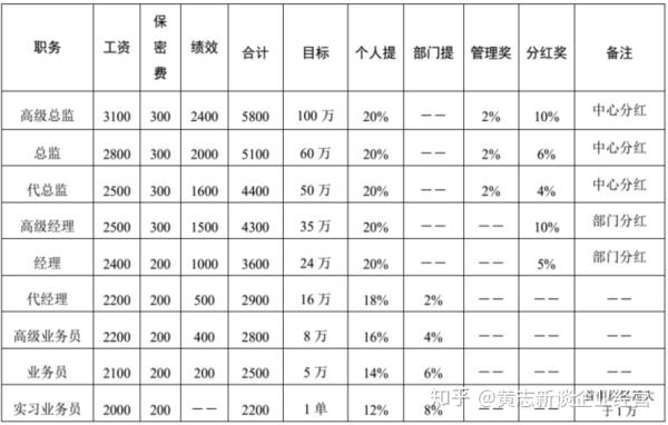 创业销售提成怎么设？基本工资加奖金的激励